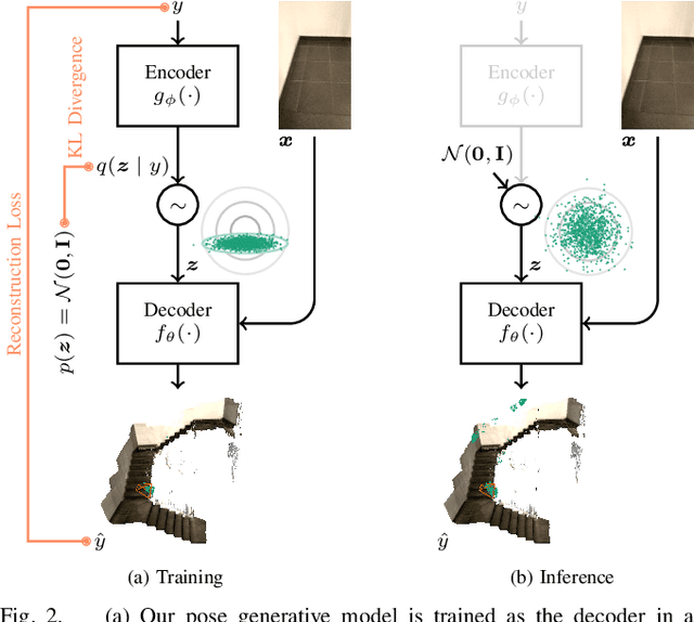 Figure 2 for Conditional Variational Autoencoders for Probabilistic Pose Regression