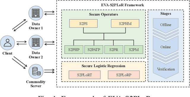 Figure 1 for EVA-S2PLoR: A Secure Element-wise Multiplication Meets Logistic Regression on Heterogeneous Database