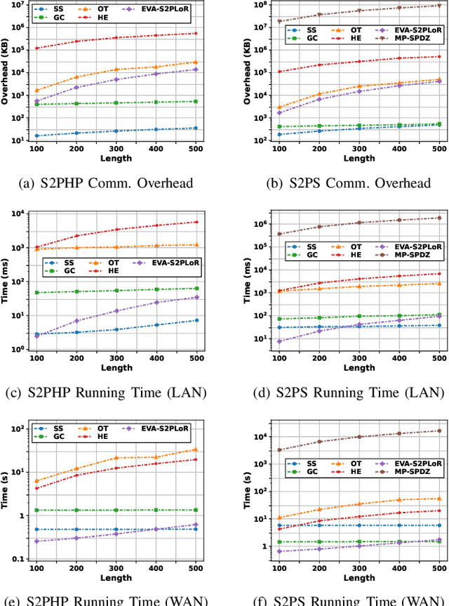 Figure 2 for EVA-S2PLoR: A Secure Element-wise Multiplication Meets Logistic Regression on Heterogeneous Database
