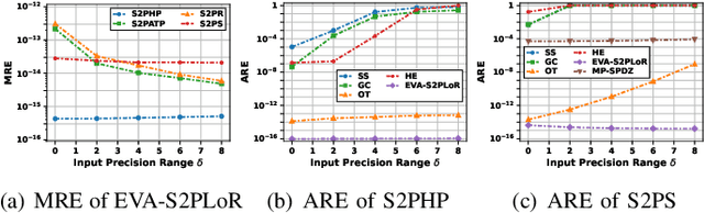 Figure 4 for EVA-S2PLoR: A Secure Element-wise Multiplication Meets Logistic Regression on Heterogeneous Database