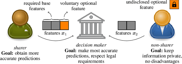 Figure 1 for I Prefer not to Say: Operationalizing Fair and User-guided Data Minimization