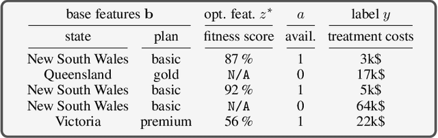 Figure 2 for I Prefer not to Say: Operationalizing Fair and User-guided Data Minimization