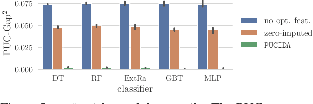 Figure 4 for I Prefer not to Say: Operationalizing Fair and User-guided Data Minimization