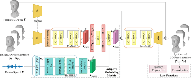 Figure 1 for Speech-Driven 3D Face Animation with Composite and Regional Facial Movements