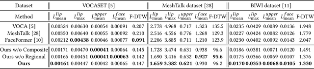 Figure 2 for Speech-Driven 3D Face Animation with Composite and Regional Facial Movements
