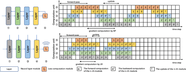 Figure 3 for Approximated Likelihood Ratio: A Forward-Only and Parallel Framework for Boosting Neural Network Training