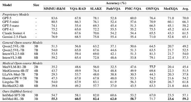 Figure 2 for Infi-Med: Low-Resource Medical MLLMs with Robust Reasoning Evaluation