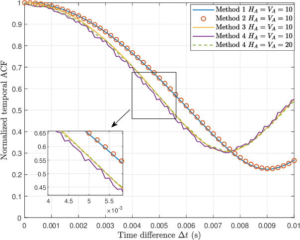 Figure 3 for A Wideband MIMO Channel Model for Aerial Intelligent Reflecting Surface-Assisted Wireless Communications