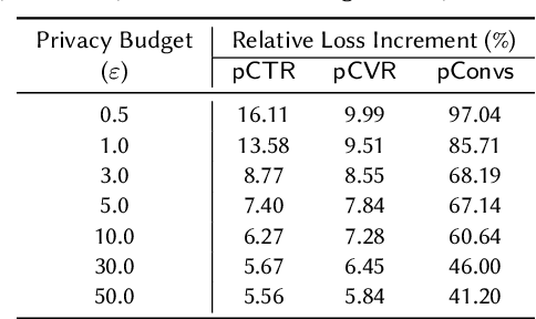 Figure 1 for Private Ad Modeling with DP-SGD