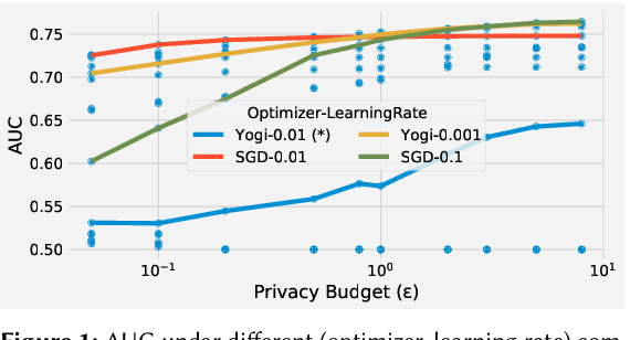 Figure 2 for Private Ad Modeling with DP-SGD