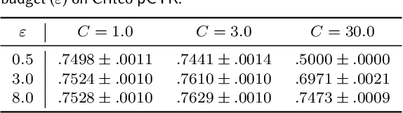 Figure 3 for Private Ad Modeling with DP-SGD