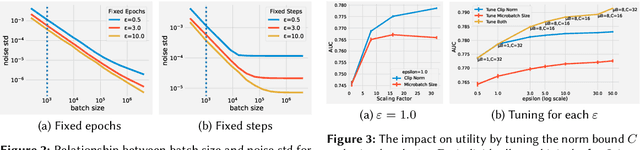 Figure 4 for Private Ad Modeling with DP-SGD