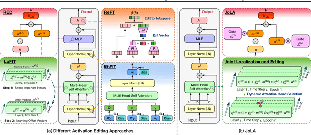 Figure 1 for Joint Localization and Activation Editing for Low-Resource Fine-Tuning