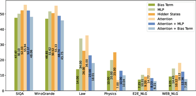 Figure 3 for Joint Localization and Activation Editing for Low-Resource Fine-Tuning