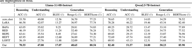 Figure 2 for Joint Localization and Activation Editing for Low-Resource Fine-Tuning