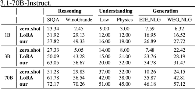 Figure 4 for Joint Localization and Activation Editing for Low-Resource Fine-Tuning