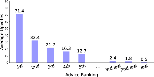 Figure 3 for AdvisorQA: Towards Helpful and Harmless Advice-seeking Question Answering with Collective Intelligence