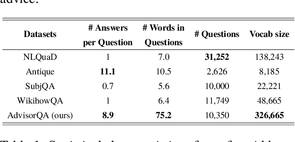Figure 2 for AdvisorQA: Towards Helpful and Harmless Advice-seeking Question Answering with Collective Intelligence