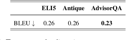 Figure 4 for AdvisorQA: Towards Helpful and Harmless Advice-seeking Question Answering with Collective Intelligence