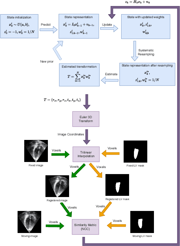 Figure 1 for Accelerated 3D-3D rigid registration of echocardiographic images obtained from apical window using particle filter