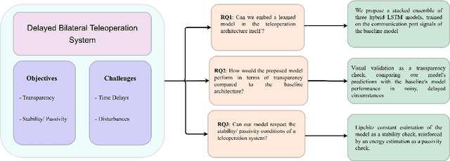 Figure 1 for Beyond Wave Variables: A Data-Driven Ensemble Approach for Enhanced Teleoperation Transparency and Stability