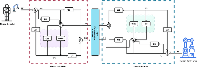 Figure 3 for Beyond Wave Variables: A Data-Driven Ensemble Approach for Enhanced Teleoperation Transparency and Stability