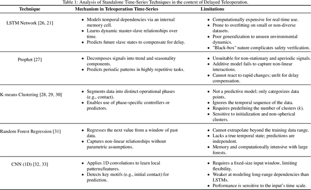 Figure 2 for Beyond Wave Variables: A Data-Driven Ensemble Approach for Enhanced Teleoperation Transparency and Stability