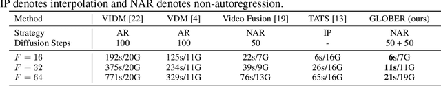 Figure 4 for GLOBER: Coherent Non-autoregressive Video Generation via GLOBal Guided Video DecodER