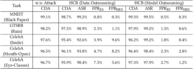 Figure 4 for Horizontal Class Backdoor to Deep Learning