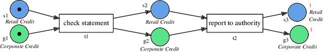 Figure 3 for Preventing Object-centric Discovery of Unsound Process Models for Object Interactions with Loops in Collaborative Systems: Extended Version