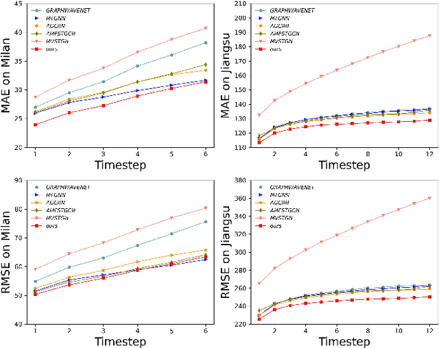 Figure 4 for Adaptive Hybrid Spatial-Temporal Graph Neural Network for Cellular Traffic Prediction