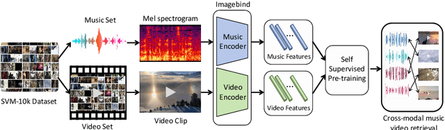 Figure 1 for MVBIND: Self-Supervised Music Recommendation For Videos Via Embedding Space Binding
