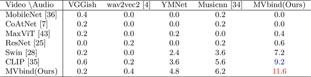 Figure 2 for MVBIND: Self-Supervised Music Recommendation For Videos Via Embedding Space Binding