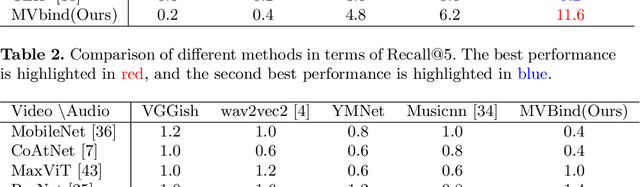 Figure 3 for MVBIND: Self-Supervised Music Recommendation For Videos Via Embedding Space Binding