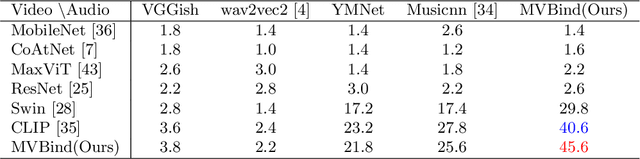 Figure 4 for MVBIND: Self-Supervised Music Recommendation For Videos Via Embedding Space Binding