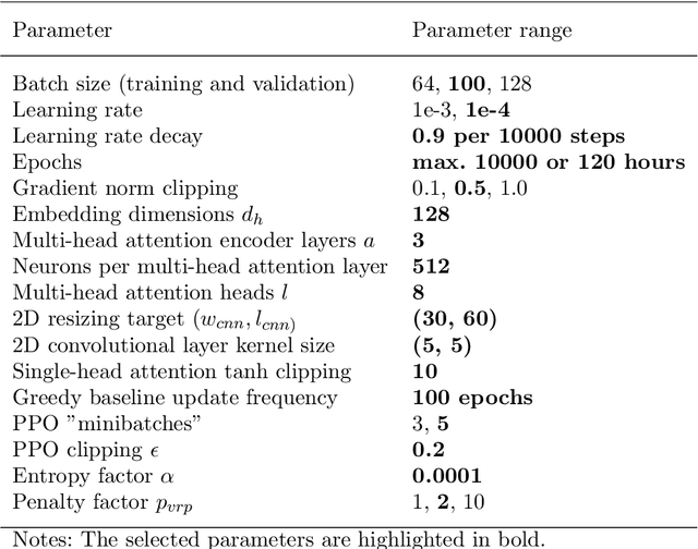 Figure 3 for Unlocking Carbon Reduction Potential with Reinforcement Learning for the Three-Dimensional Loading Capacitated Vehicle Routing Problem