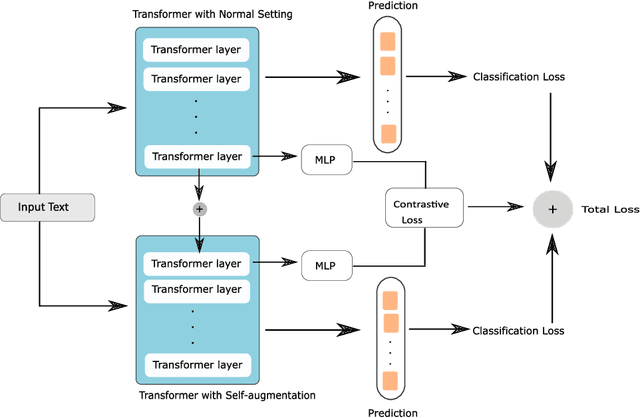 Figure 1 for Improving Disease Detection from Social Media Text via Self-Augmentation and Contrastive Learning