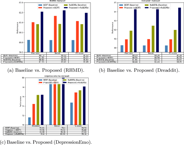 Figure 3 for Improving Disease Detection from Social Media Text via Self-Augmentation and Contrastive Learning