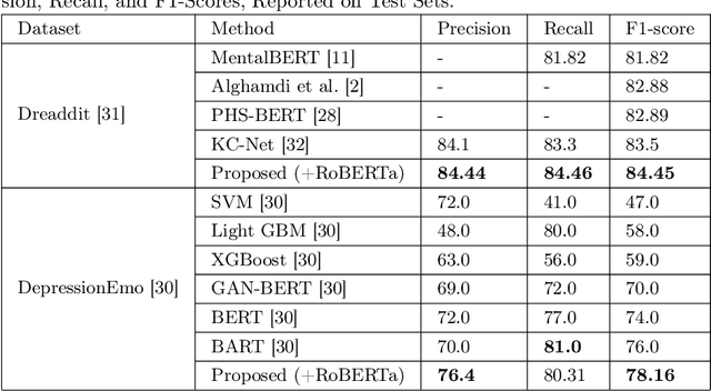 Figure 4 for Improving Disease Detection from Social Media Text via Self-Augmentation and Contrastive Learning