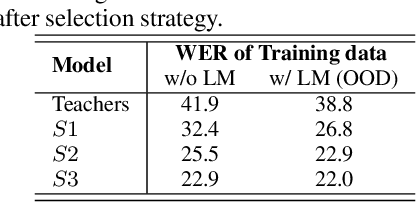 Figure 4 for Progressive unsupervised domain adaptation for ASR using ensemble models and multi-stage training