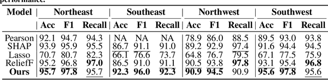 Figure 4 for An Attention-Based Algorithm for Gravity Adaptation Zone Calibration