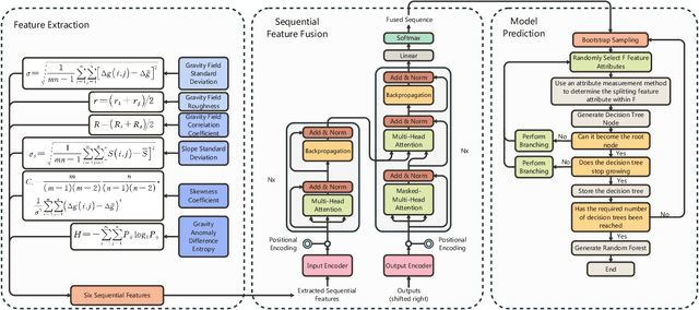 Figure 1 for An Attention-Based Algorithm for Gravity Adaptation Zone Calibration