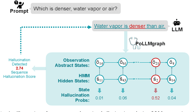 Figure 1 for PoLLMgraph: Unraveling Hallucinations in Large Language Models via State Transition Dynamics