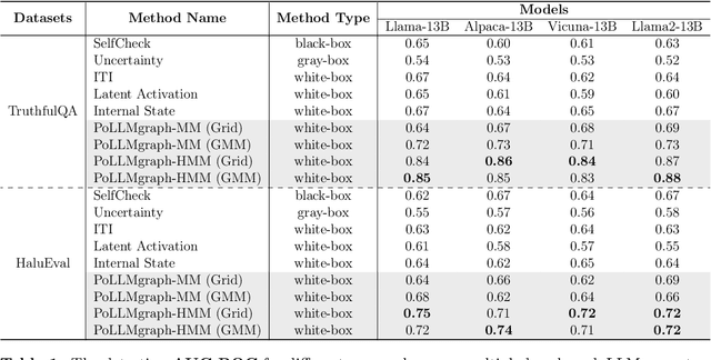 Figure 2 for PoLLMgraph: Unraveling Hallucinations in Large Language Models via State Transition Dynamics
