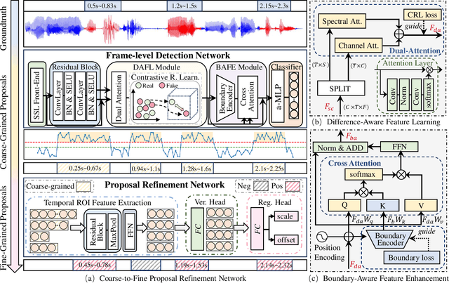 Figure 3 for Coarse-to-Fine Proposal Refinement Framework for Audio Temporal Forgery Detection and Localization