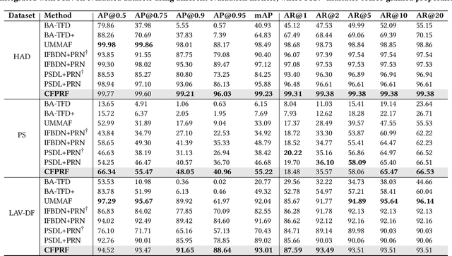 Figure 4 for Coarse-to-Fine Proposal Refinement Framework for Audio Temporal Forgery Detection and Localization