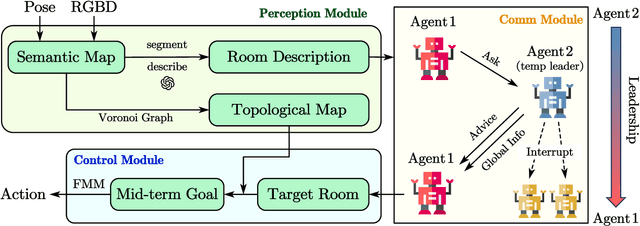 Figure 2 for CAMON: Cooperative Agents for Multi-Object Navigation with LLM-based Conversations