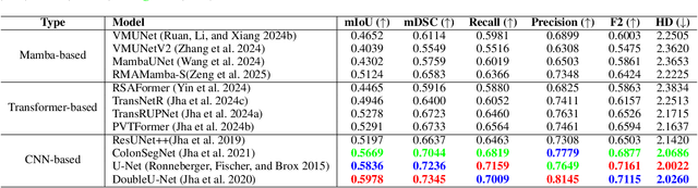 Figure 4 for When CNNs Outperform Transformers and Mambas: Revisiting Deep Architectures for Dental Caries Segmentation