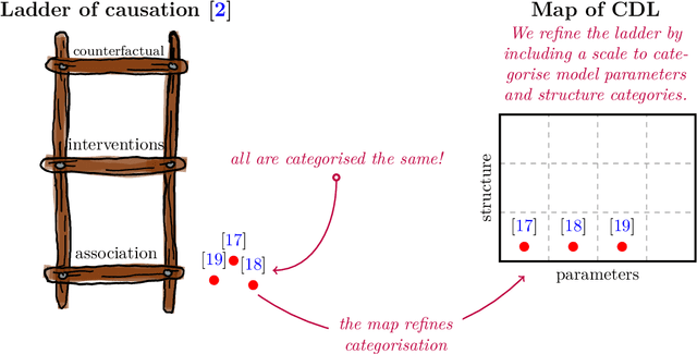 Figure 1 for Navigating causal deep learning