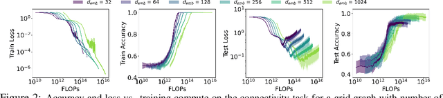 Figure 2 for Transformers Can Learn Connectivity in Some Graphs but Not Others